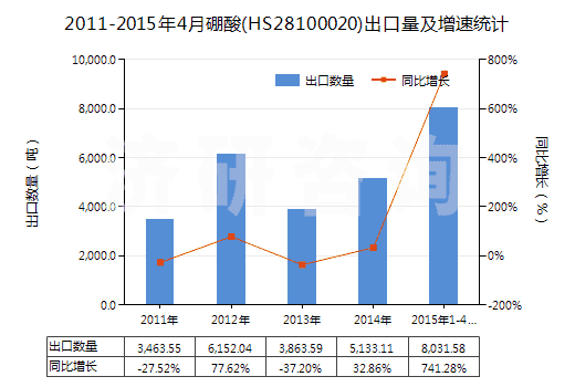 2011-2015年4月硼酸(HS28100020)出口量及增速統(tǒng)計